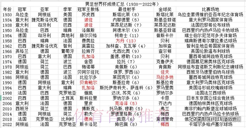 世界杯各国球队历届成绩详解